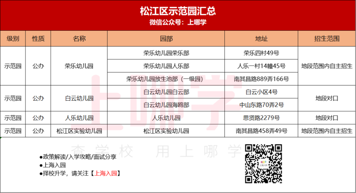 收藏！上海示范园招生方式最全解析！宋庆龄、中福会全市招生！21所全区招生值得一试！相关资料 17