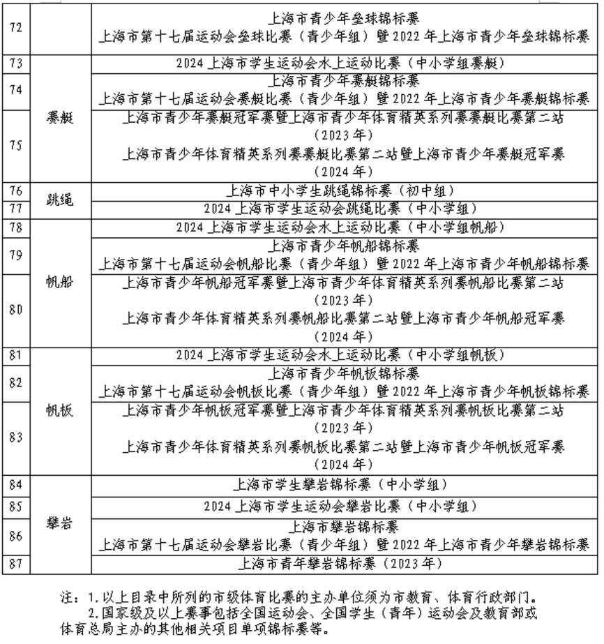 上海2025年中考艺术、体育优秀学生招生办法出炉！多所四校八大在招！相关资料 17