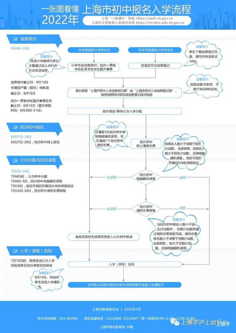 重磅！上海2022义务教育招生政策发布！5月29日各区即将发布细则！相关资料 2
