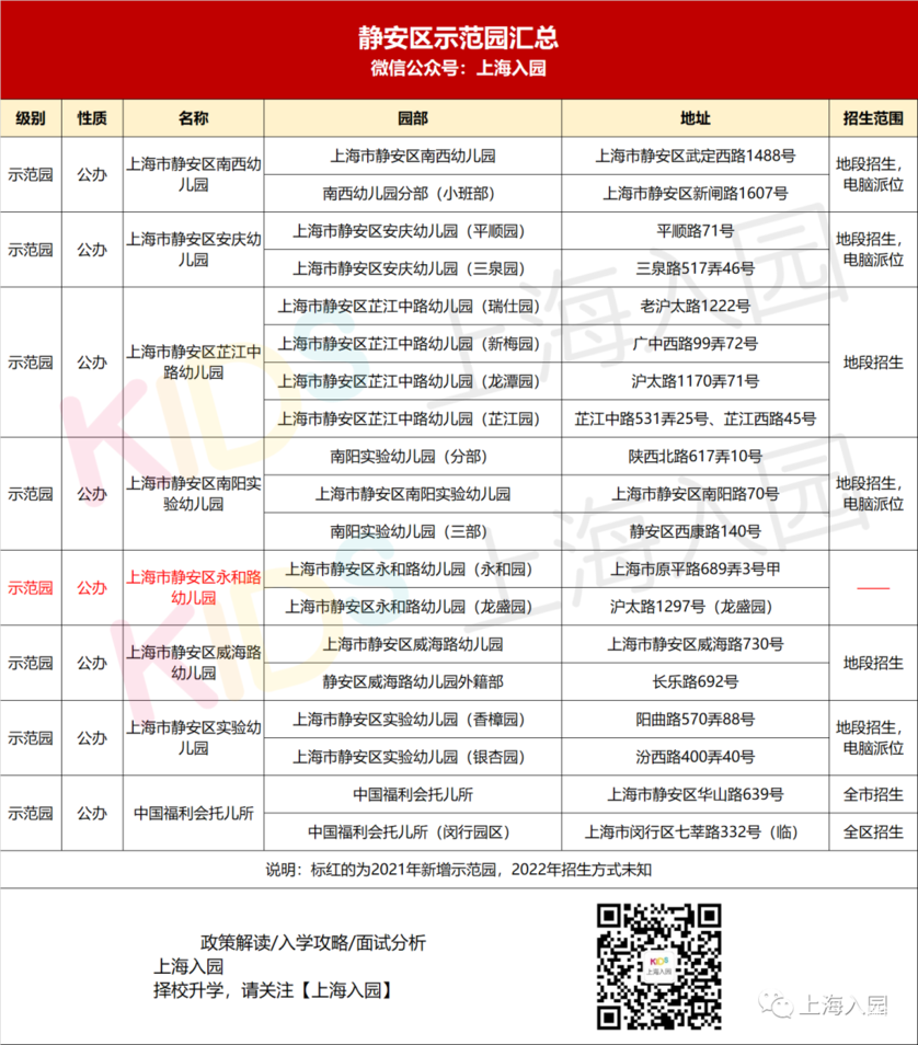 收藏！上海75所示范园招生方式全解析！宋庆龄、中福会全市招生！20所全区招生！相关资料 3