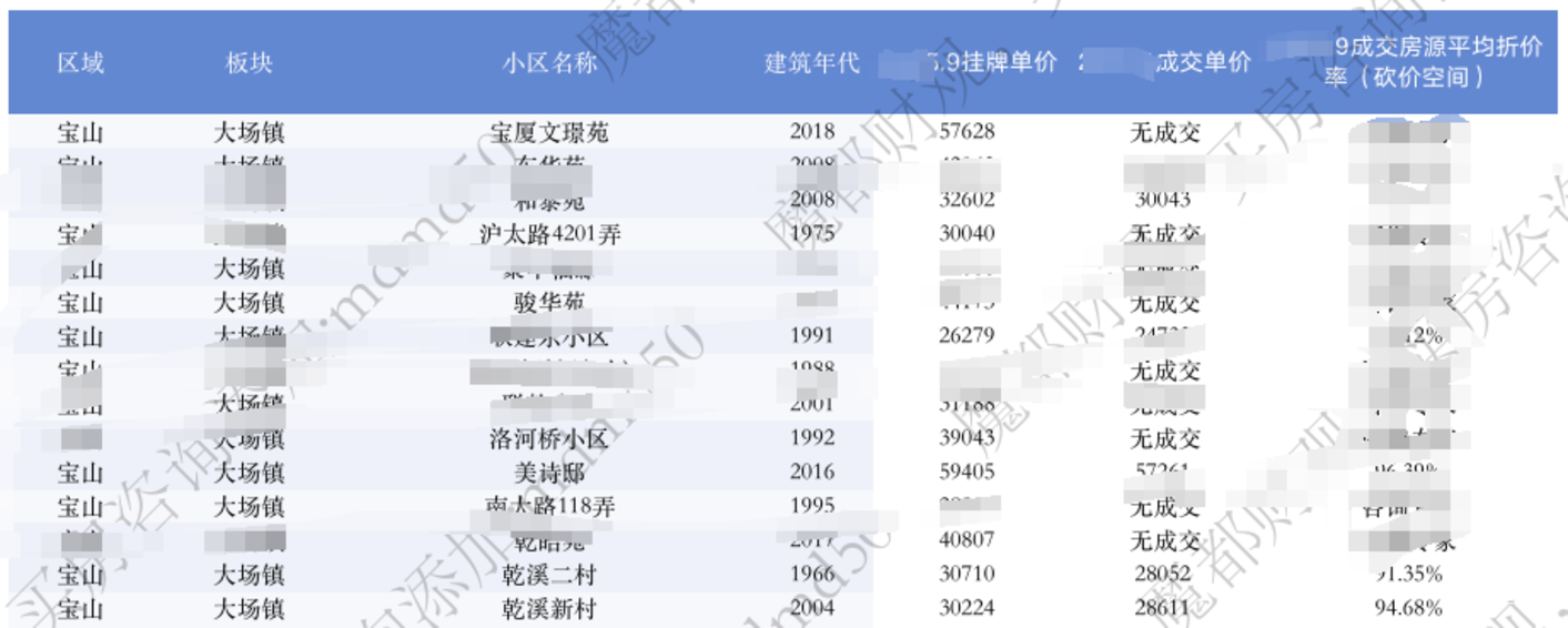 加观观领上海楼市重磅资料！相关资料 3