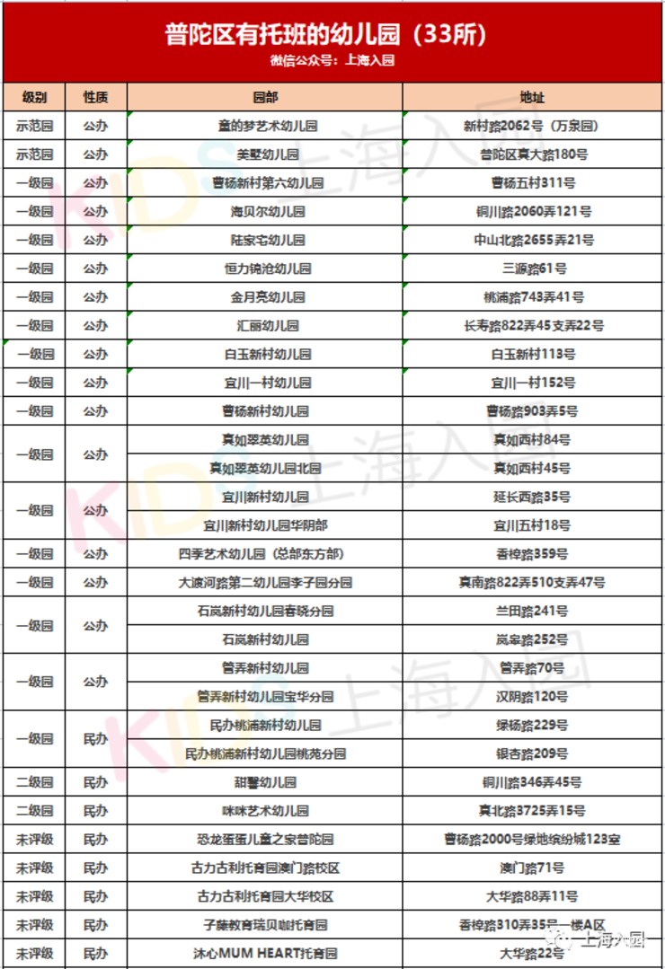 380所！上海16区带托班的幼儿园盘点！公民办都有！更有23所示范园！含部分托育园！相关资料 10
