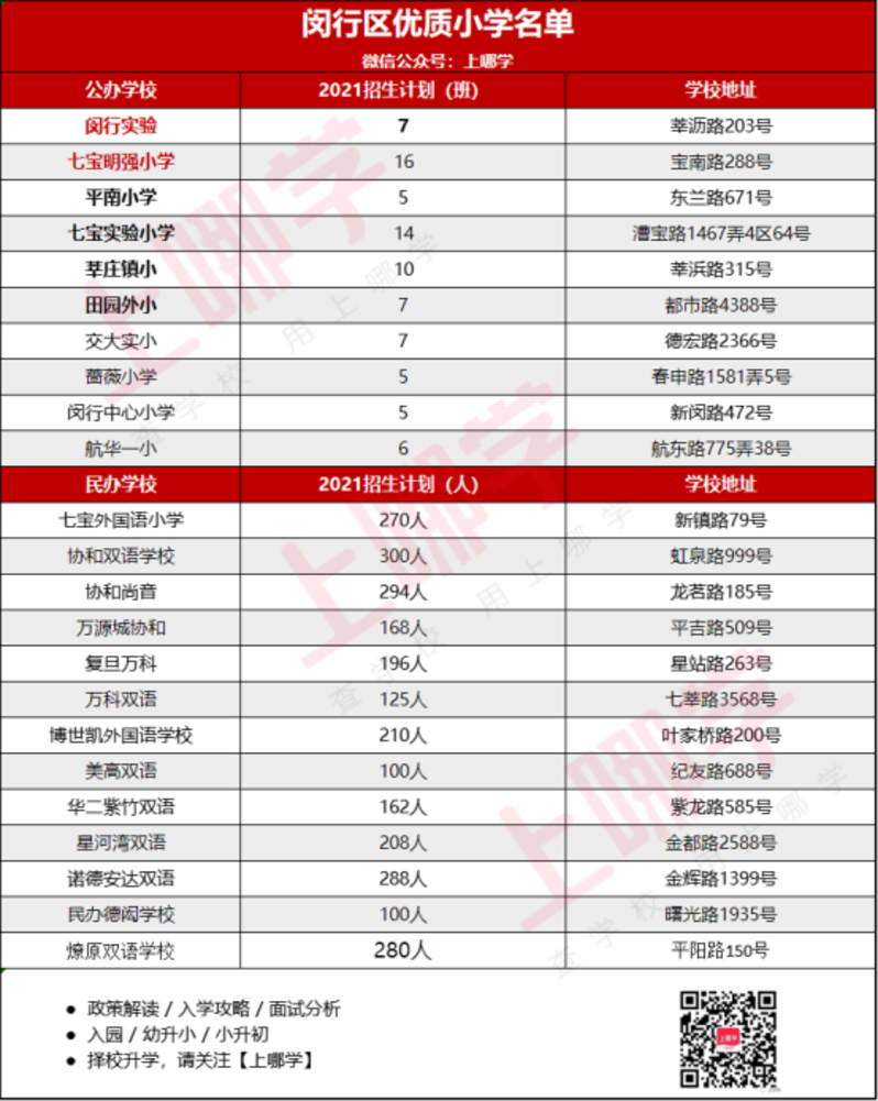 288所上榜！上海16区优质小学名单出炉！含招生人数及学校地址，快看有你家附近的吗？相关资料 8