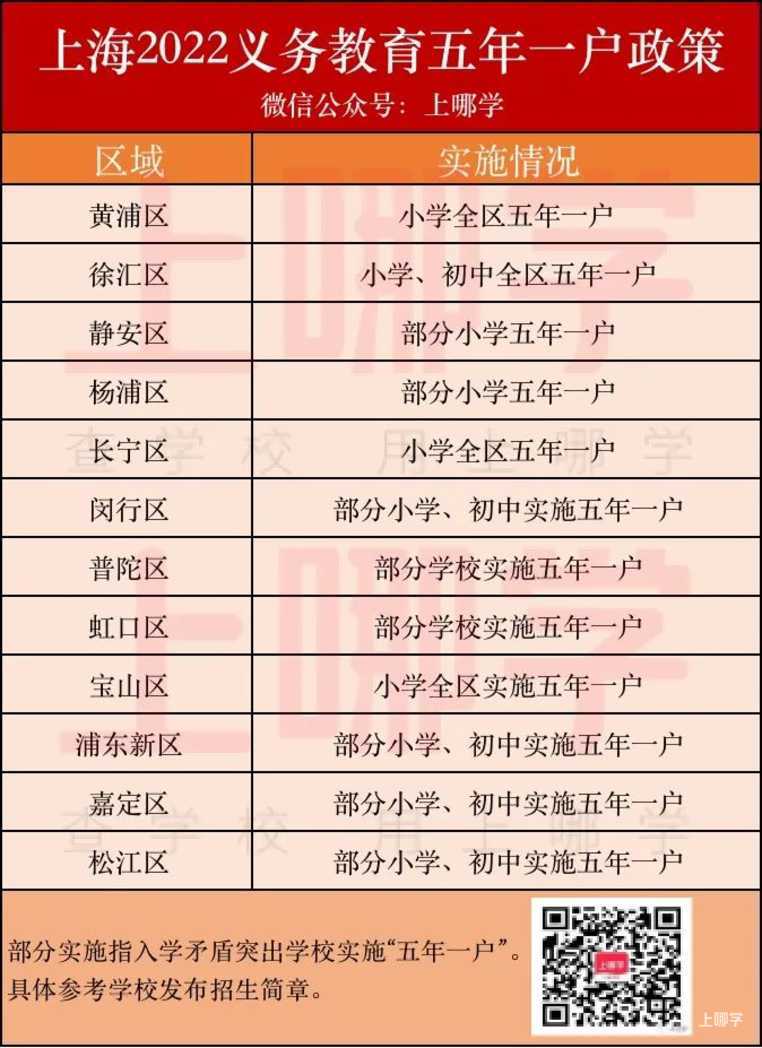 2022年上海幼升小12区实施“五年一户”政策！不满足条件或被统筹！相关资料