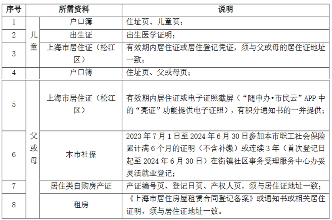 明天截止！上海2024年幼升小信息登记操作指南出炉！闵行、奉贤需线下登记~相关资料 39