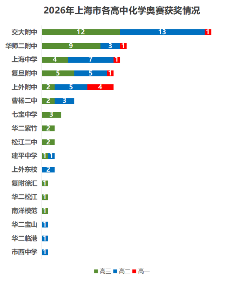 2026年上海化学竞赛获奖学生分析相关资料