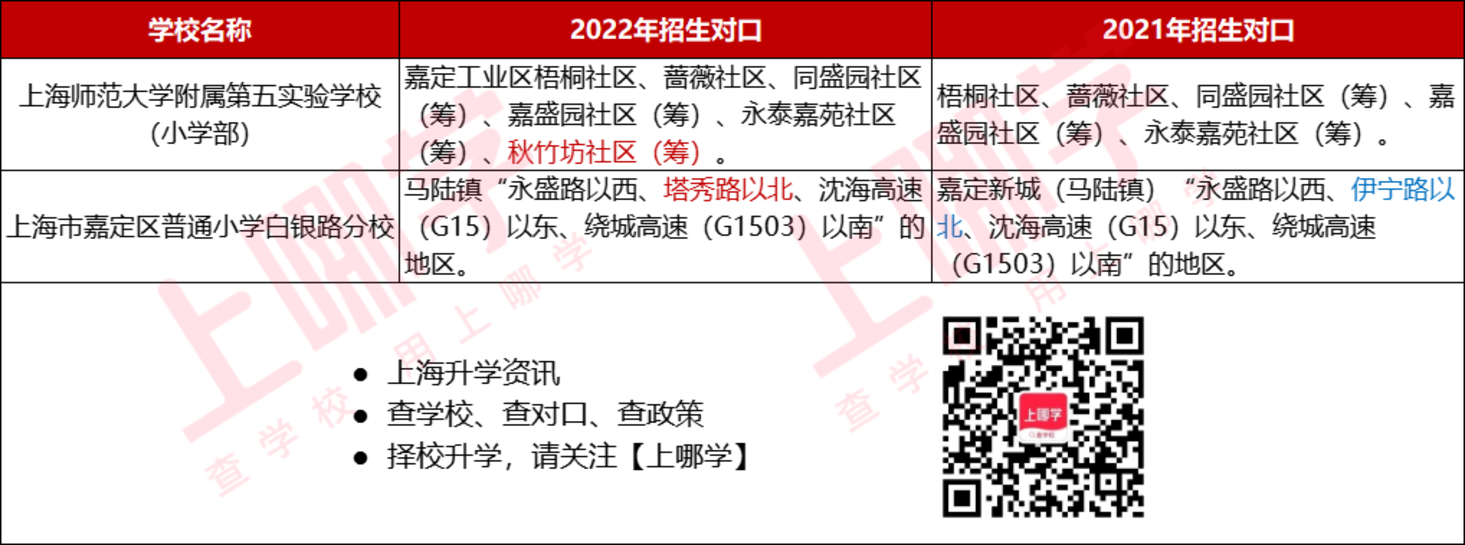 有调整！上海各区2022年对口范围汇总查询！今年仅42所学校有细微调整相关资料 10