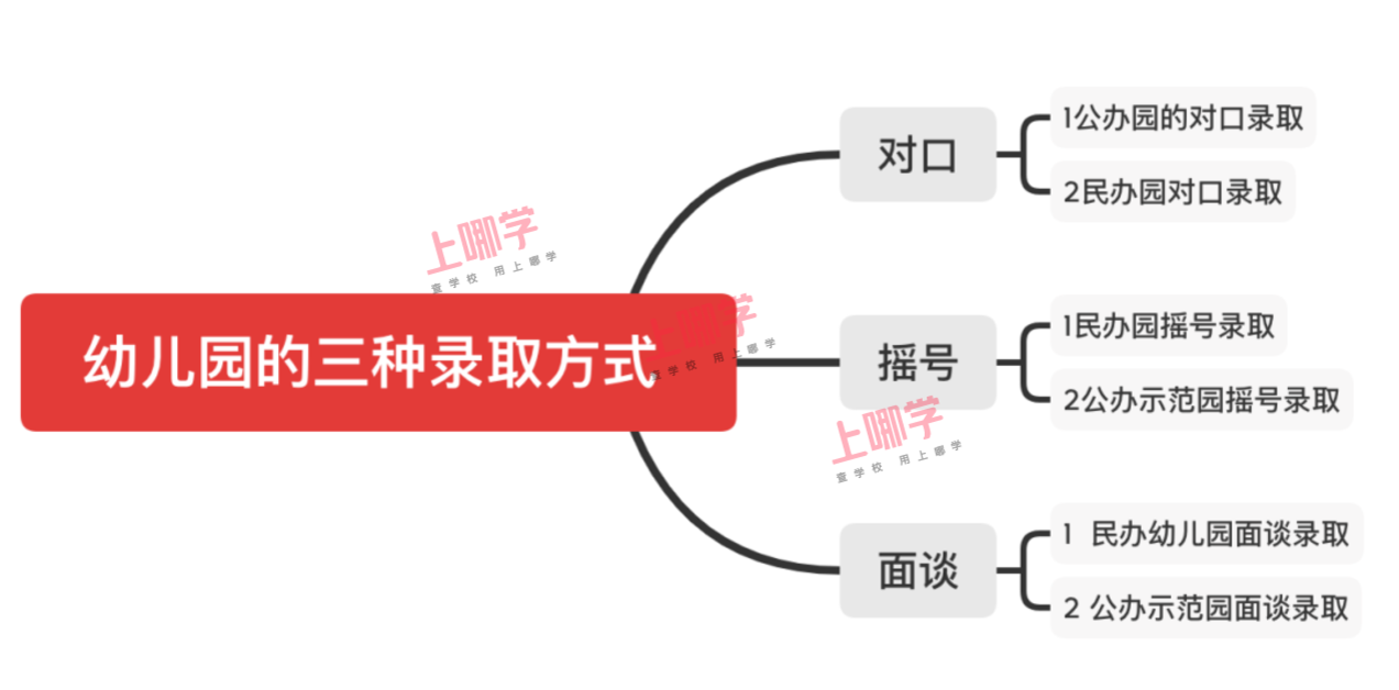 2022年入园家长必看！上海幼儿园对口、摇号和面谈3种录取方式！内附家长分享面谈经验！相关资料