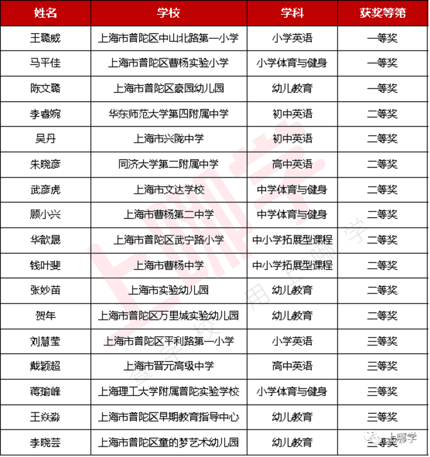 上海289位教师获奖！2021年度教学评选获奖名单，幼儿园、小学、中学全都有！来看看有没有你熟悉的老师～相关资料 6