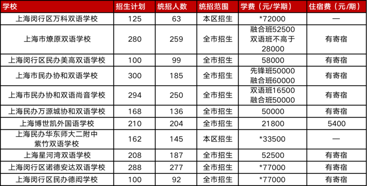 超全！2022入学必看民办双语小学盘点，27所全市招生！学费、信息一览，建议收藏相关资料 34
