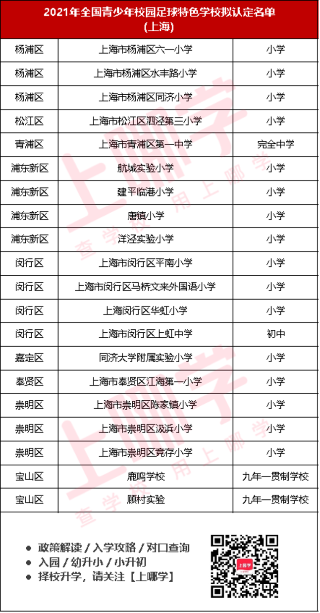 正式敲定！上海20所中小学获评21年度国家级特色学校！分布在上海这9个区！有你的母校吗？相关资料 2
