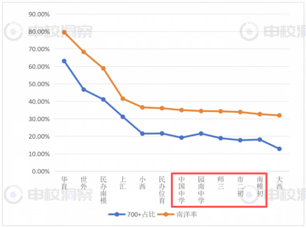 徐汇顶级双学区，已经卷到100万打头了！？相关资料 4