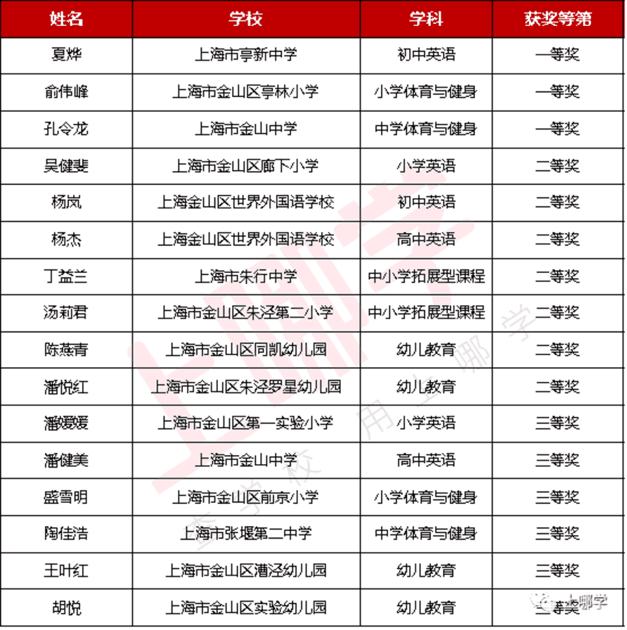 上海289位教师获奖！2021年度教学评选获奖名单，幼儿园、小学、中学全都有！来看看有没有你熟悉的老师～相关资料 15