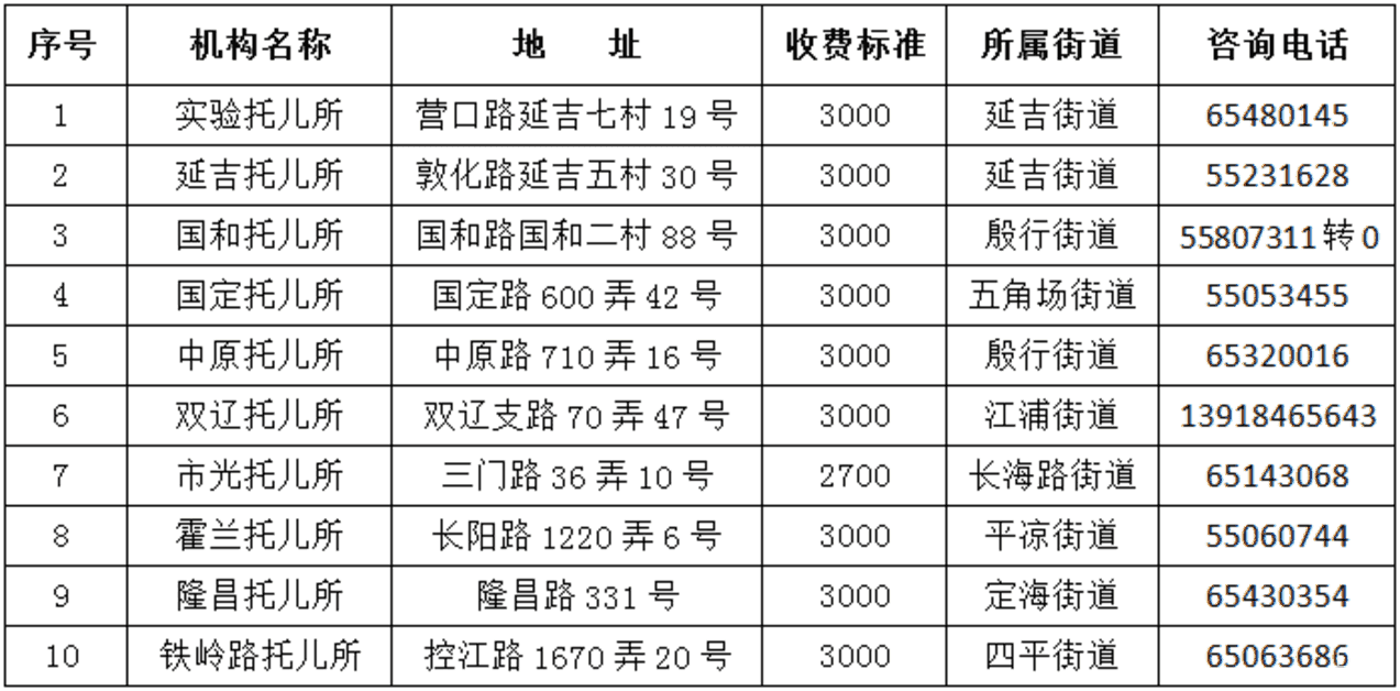 上海这一区发布托育机构白名单！有入托需求家长可参考！相关资料 3