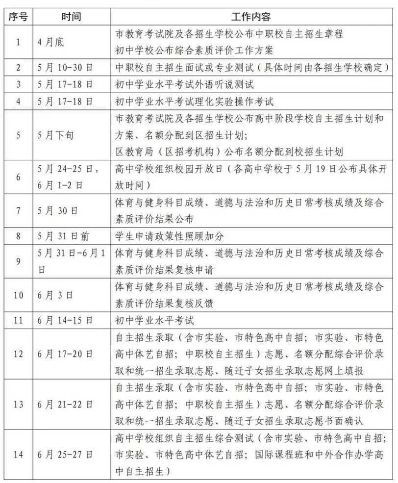 2025年上海市高中阶段学校考试招生工作实施细则及问答公布！相关资料 3