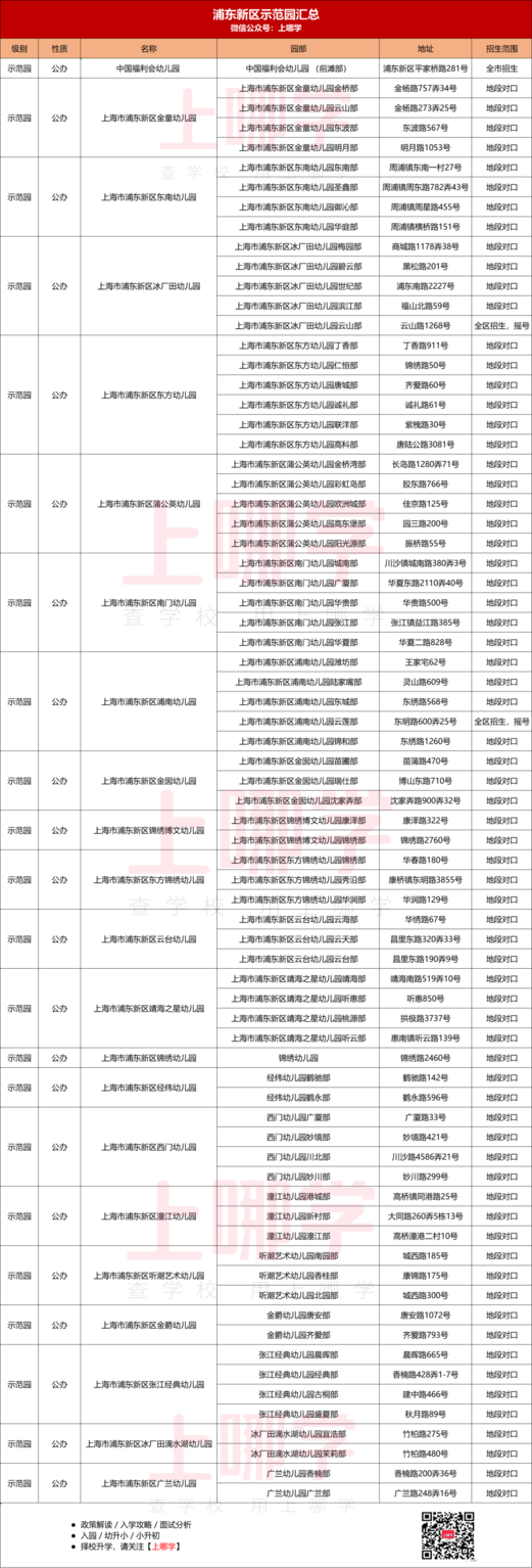 收藏！上海示范园招生方式最全解析！宋庆龄、中福会全市招生！21所全区招生值得一试！相关资料 5