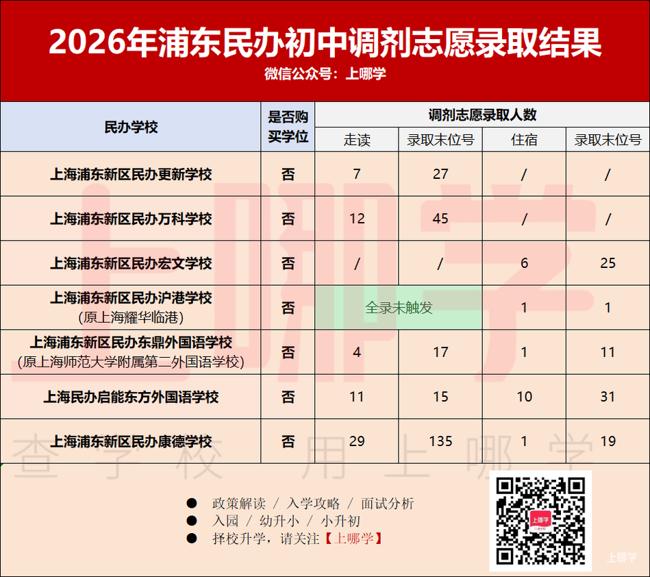 2026年上海民办中小学调剂志愿录取情况汇总！补录808人！相关资料 7
