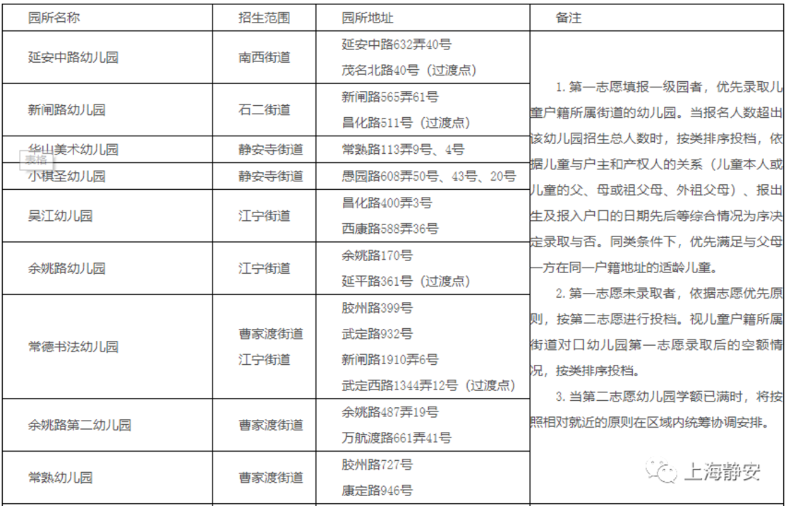 报名在即！对口幼儿园你还不清楚？上海16区幼儿园对口地段大汇总！搞错影响入园！2022入园家长收藏！相关资料 4