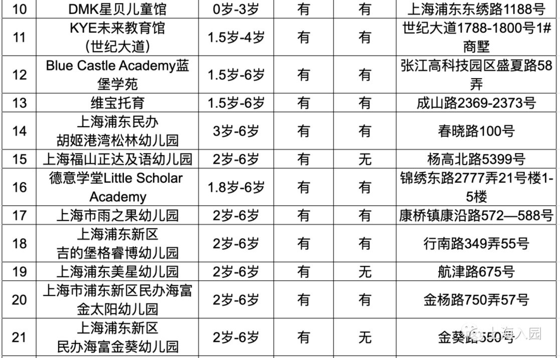 刚刚发布！2022年托幼园所清单！可入园、可插班！相关资料 2