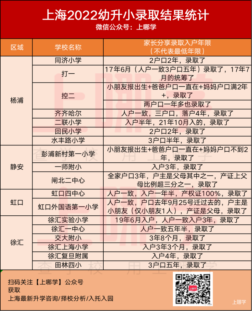 新一波录取结果！2022年上海18所热门小学入户年限统计！截止目前8区家长收到录取通知！相关资料 2