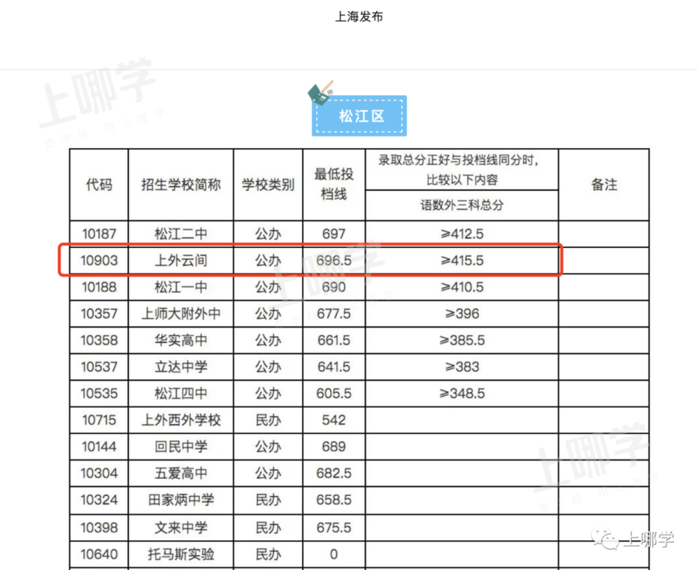 喜讯！上海再添4所市重点学校，上外新校首招分数线全区第二！今年还重磅签约复旦、上实等名校！相关资料 2