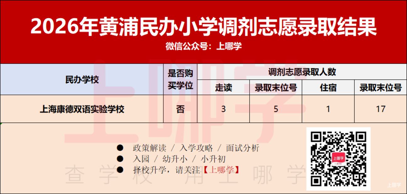 2026年上海民办中小学调剂志愿录取情况汇总！补录808人！相关资料 4