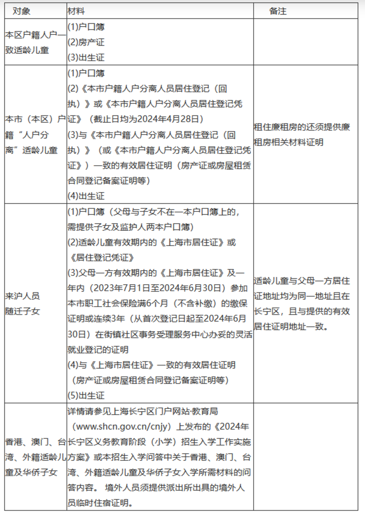 明天截止！上海2024年幼升小信息登记操作指南出炉！闵行、奉贤需线下登记~相关资料 25