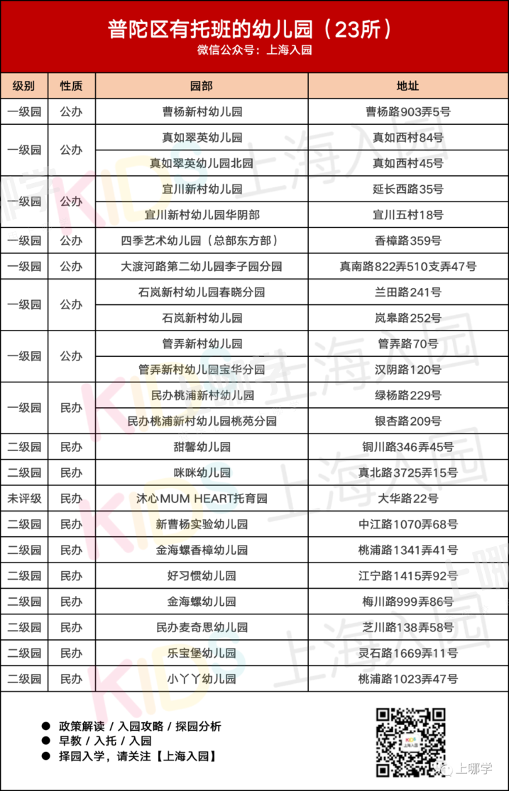 带托班的幼儿园！上海16区257所幼儿园开设托班，公民办都有，更有17所是示范园！相关资料 6