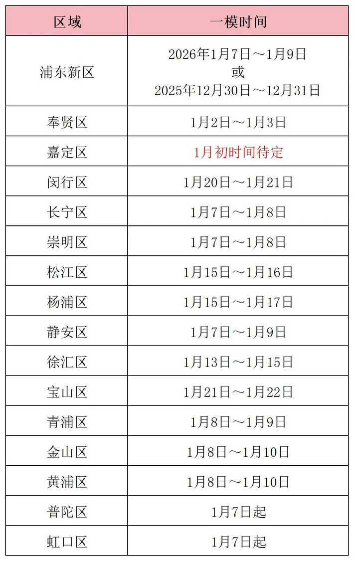 上海初三一模时间汇总！听说这个区打头阵？相关资料 2