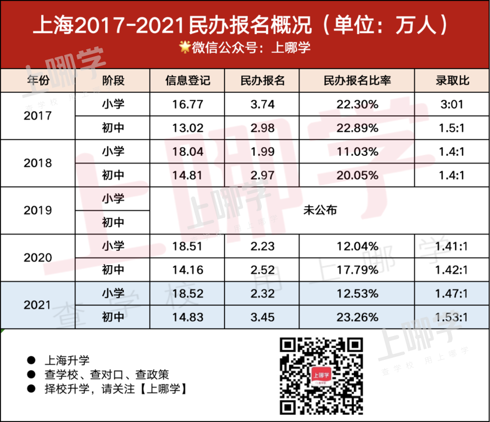 2022家长参考！上海这10所优质民办学校去年"免摇直接进"！大多都是一贯制！相关资料