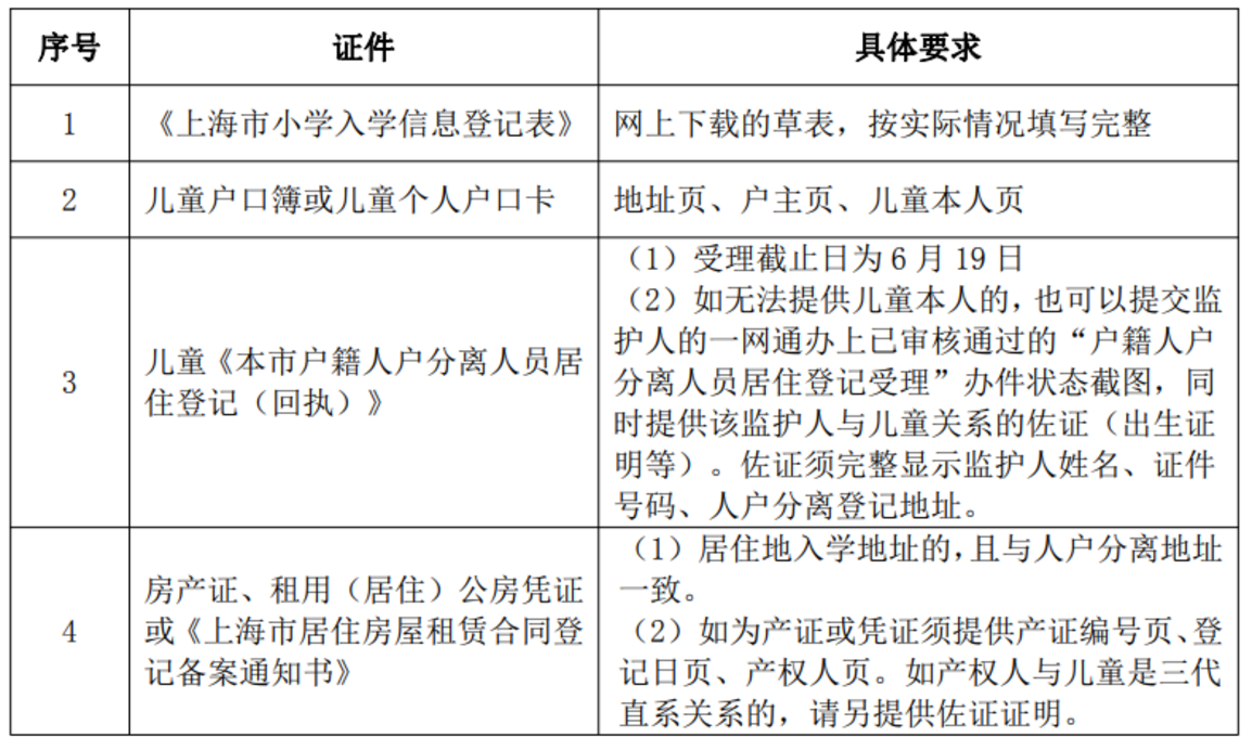 未在上海入园以后可以在上海读小学吗?2022年上海16区未入园幼升小信息登记攻略汇总!相关资料 7
