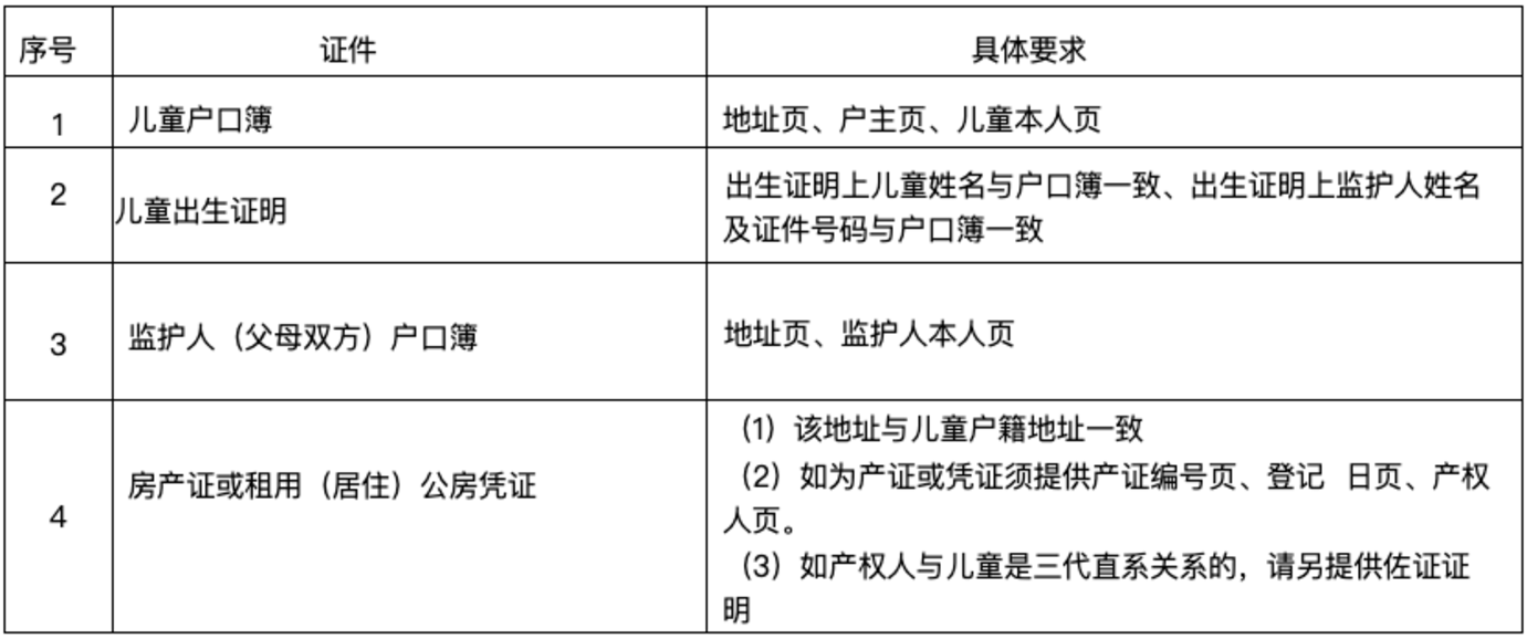 明天截止！上海2024年幼升小信息登记操作指南出炉！闵行、奉贤需线下登记~相关资料 14