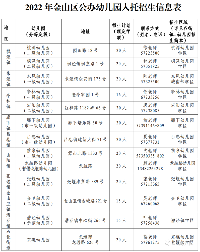 招生严格！上海这一区发布2022入托政策！部分街道需本区户籍！其他街道需父母一方有房或满120积分！附上海16区入托攻略～相关资料 34