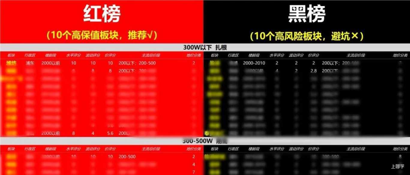 上海500万、800万、1200万买房，锁死这十大最强地段！相关资料 2
