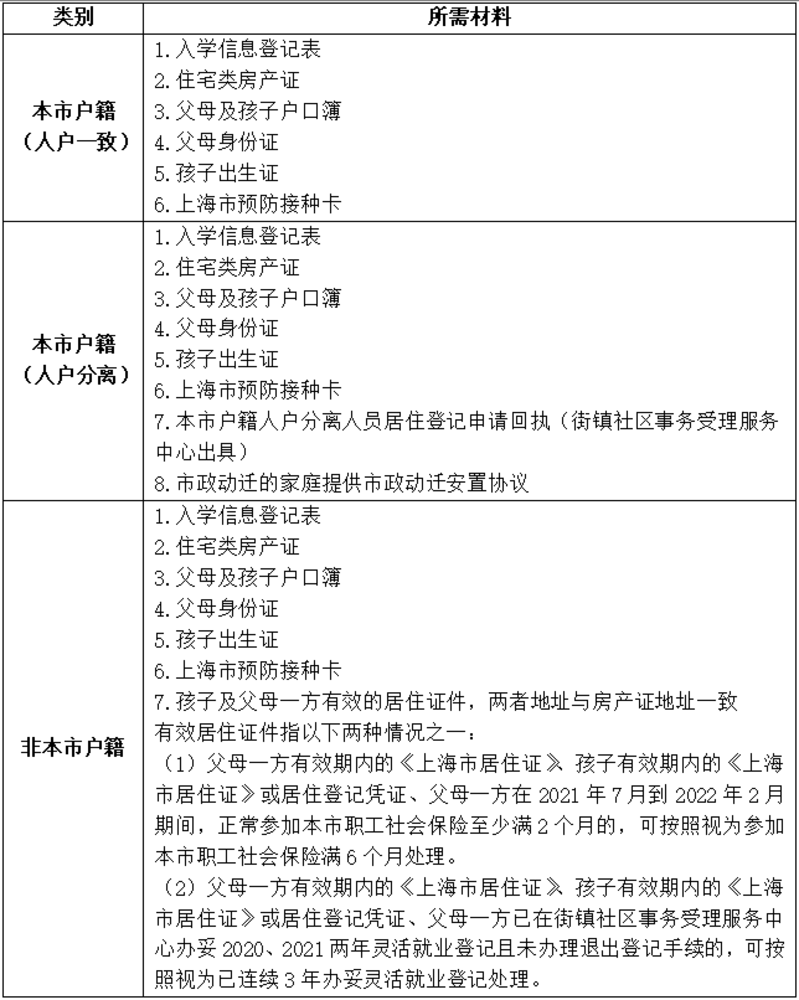 上海戏剧学院附属学校2022年招生简章！相关资料 3