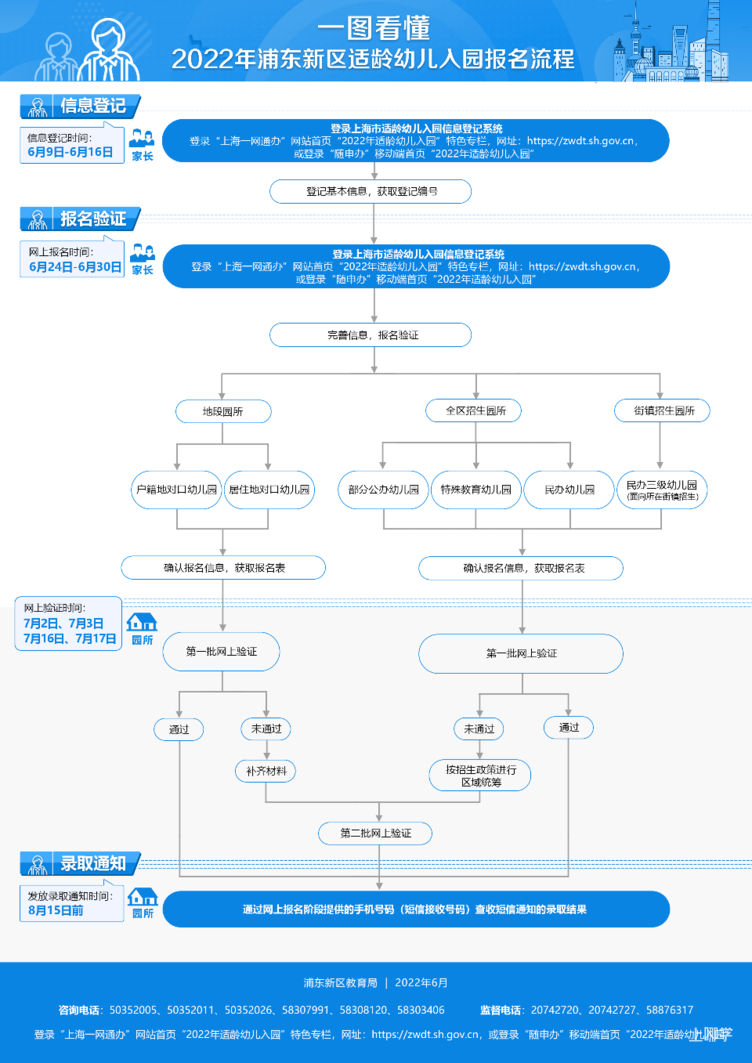 2022年上海市浦东新区幼儿入园报名操作指南！相关资料 10