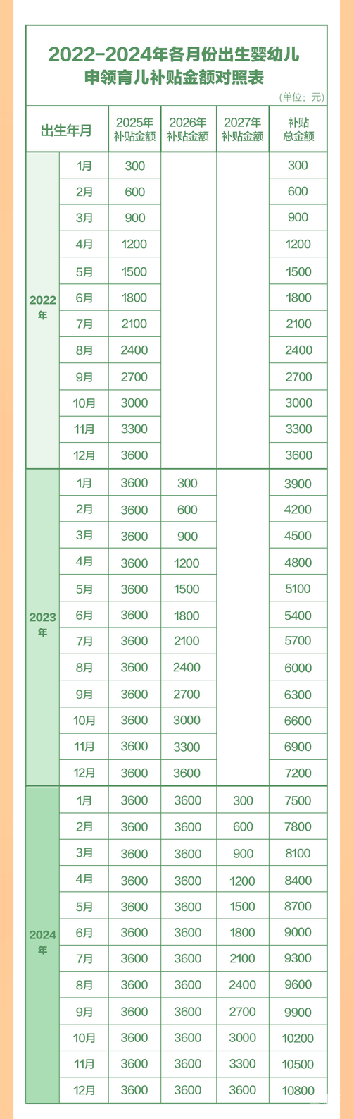 育儿补贴8月开放申领！预算900亿元！不分区域、一孩也纳入补贴对象！相关资料 3