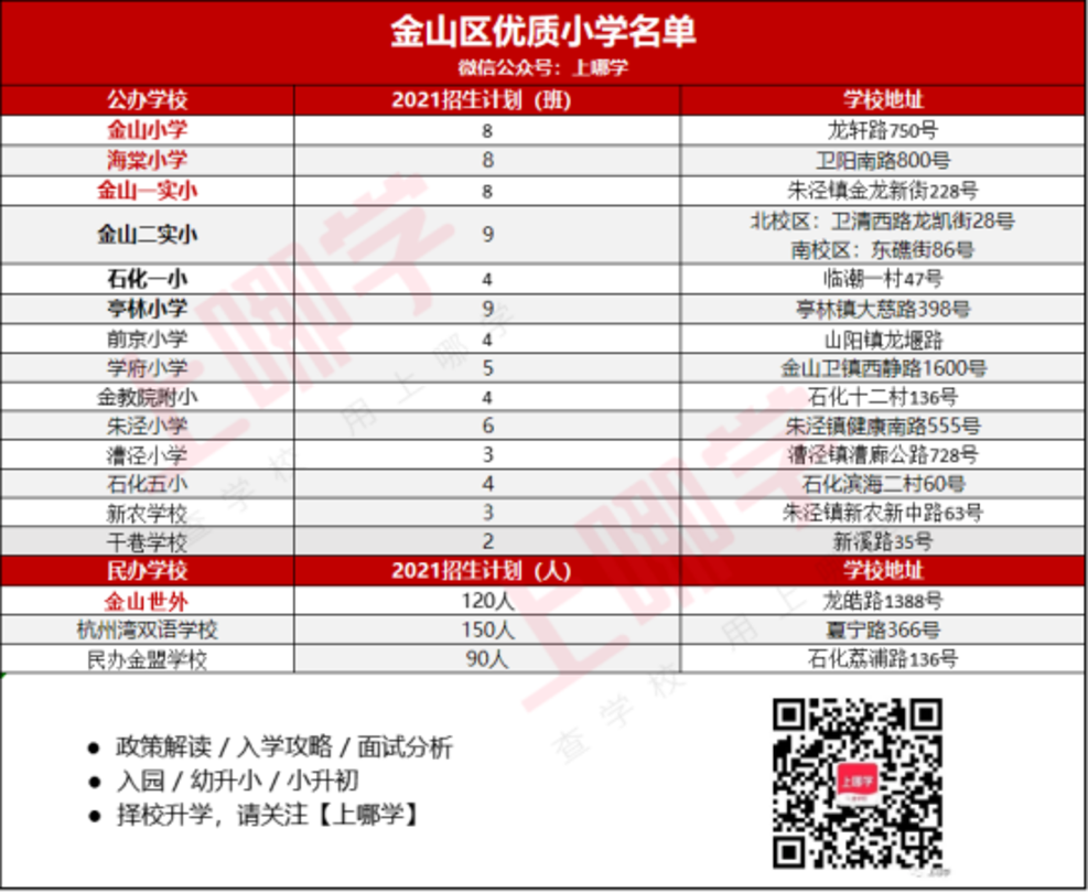 288所上榜！上海16区优质小学名单出炉！含招生人数及学校地址，快看有你家附近的吗？相关资料 12