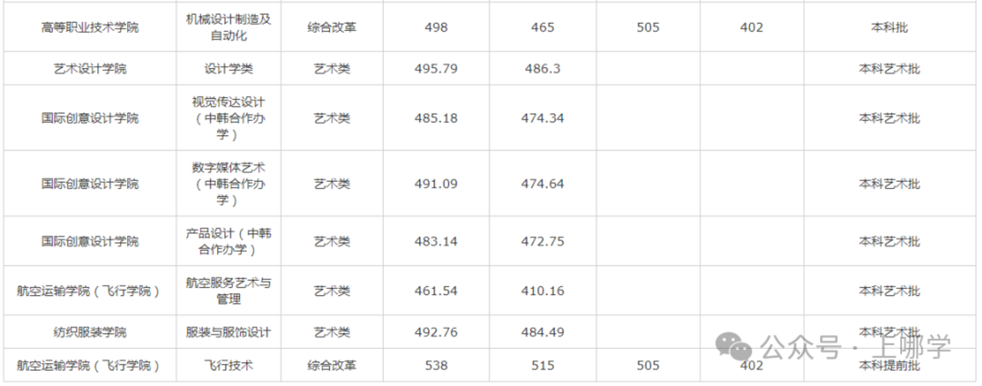 上海多所高校2025年在沪招生本科专业录取分数线，快看看有没有你心仪的学校~相关资料 29