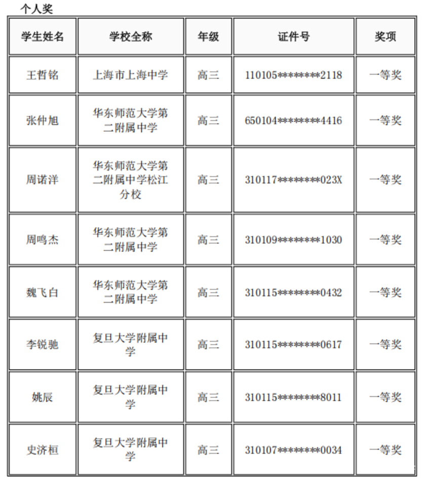 上海又一高中生竞赛获奖名单公布！相关资料 3