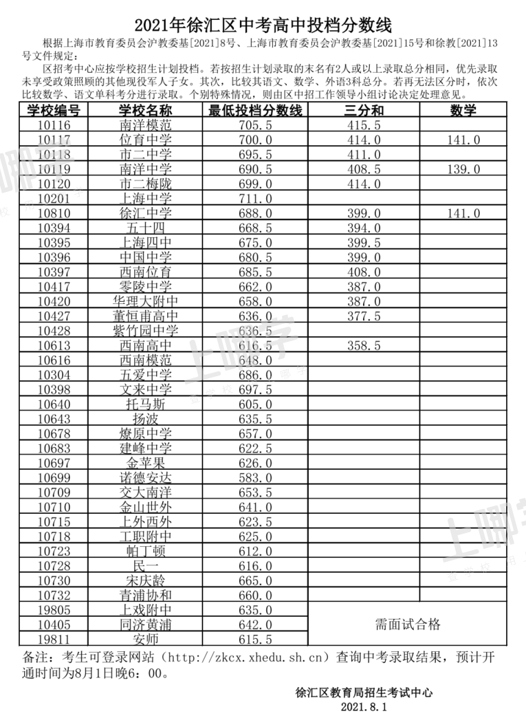 重磅！上海最后一届“老中考”平行志愿分数线出炉！上中、交附、复附同711分！相关资料 10