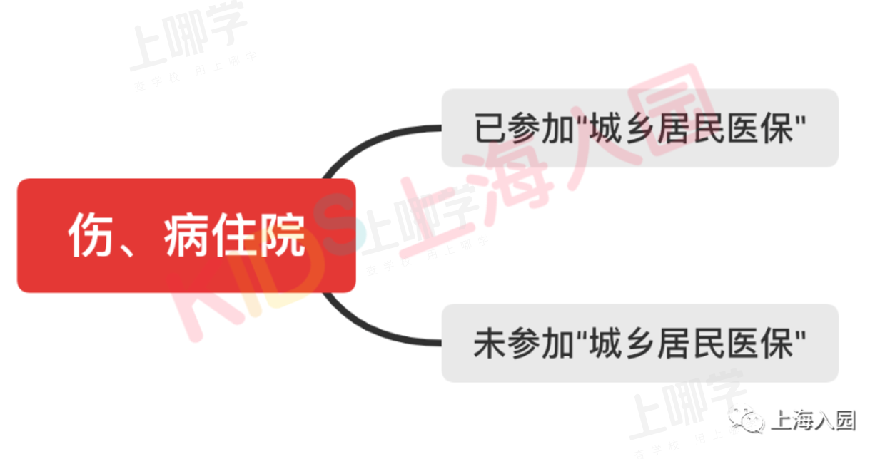 紧急！上海少儿住院基金缴纳时间仅剩1天！家长千万别漏缴！附收费标准、方式等相关资料 6