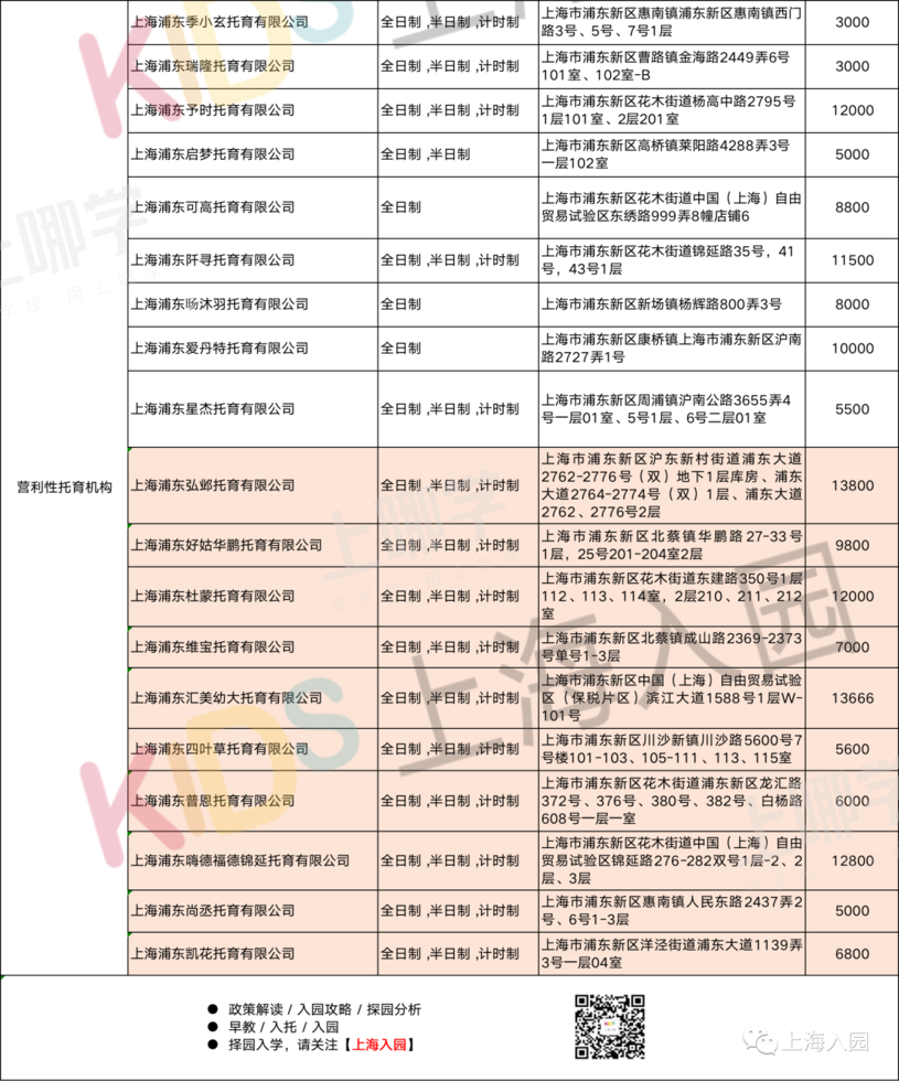 好消息！上海又新增31所托育园！全都有资质认证，最低每月仅2200元！浦东新增最多～相关资料 5