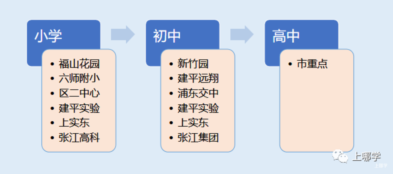 上海这个区的教育就是这么拽！学校数量、学生人数都是大哥级别！拥有全上海都羡慕的四校八大数量！相关资料 2