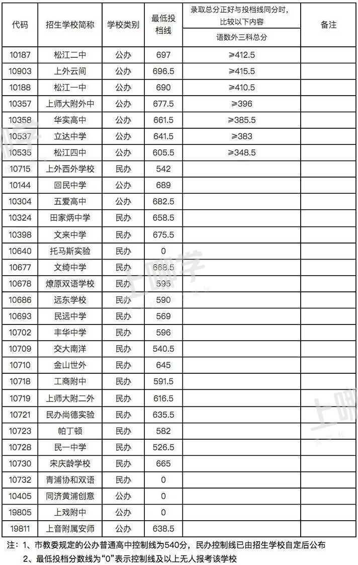 重磅！上海最后一届“老中考”平行志愿分数线出炉！上中、交附、复附同711分！相关资料 30