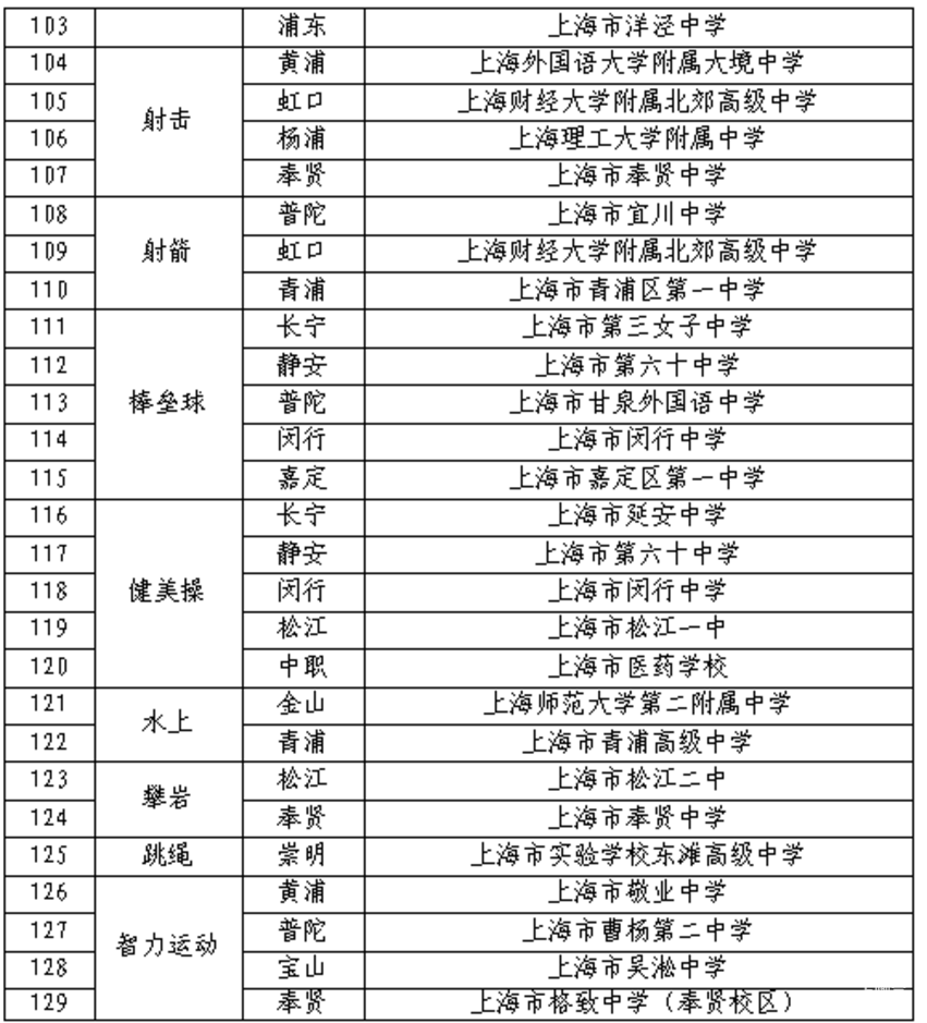上海2025年中考艺术、体育优秀学生招生办法出炉！多所四校八大在招！相关资料 13