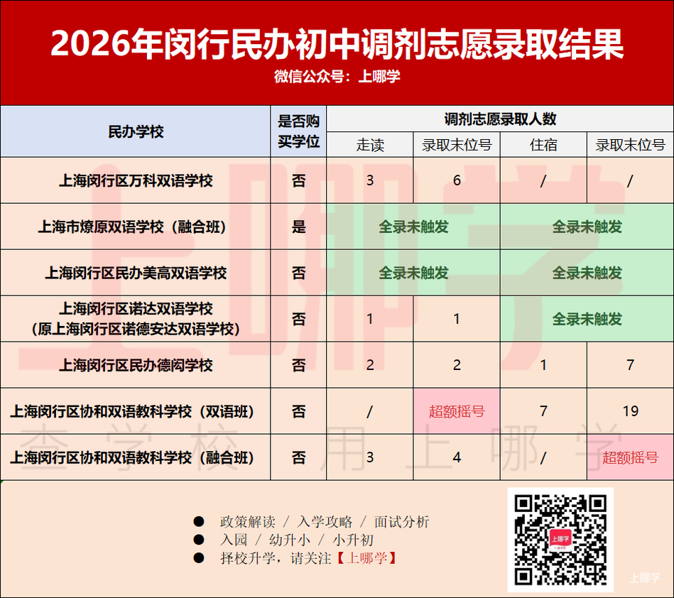 2026年上海民办中小学调剂志愿录取情况汇总！补录808人！相关资料 11