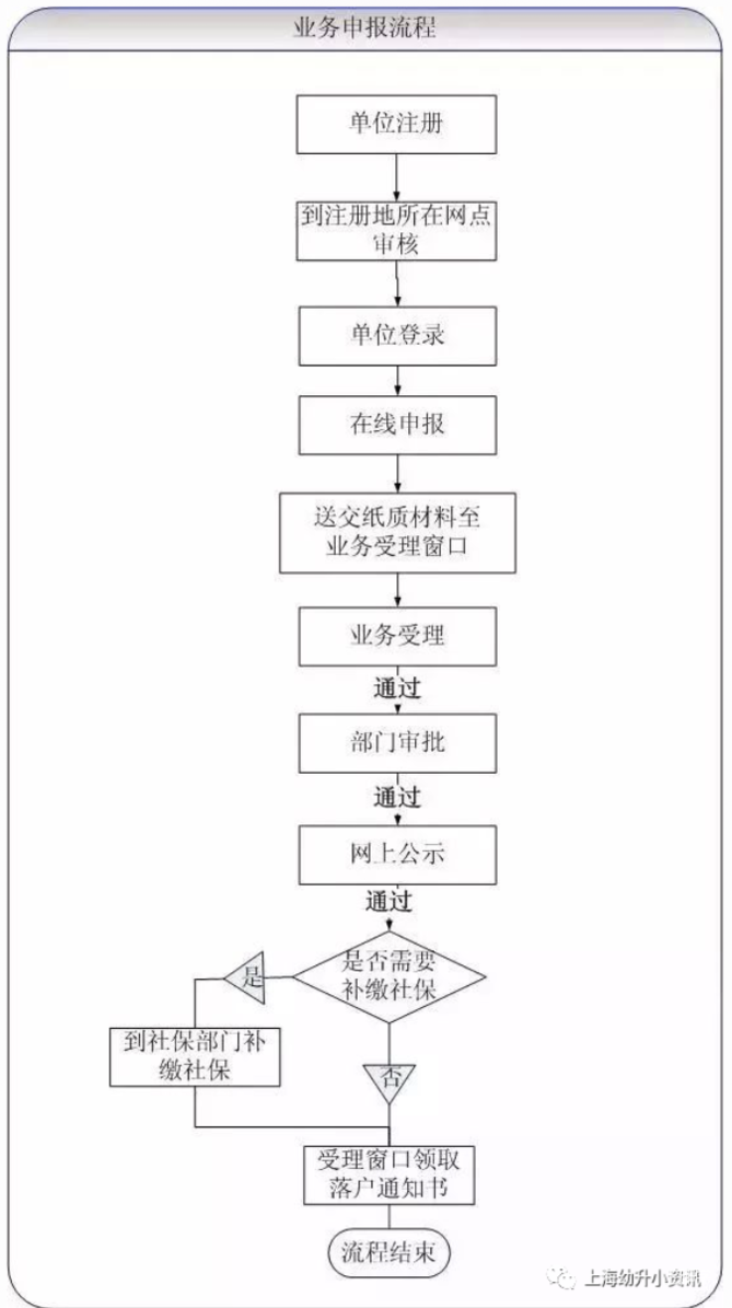 上海居转户全攻略出炉！部分居转户仅需3年！相关资料 3