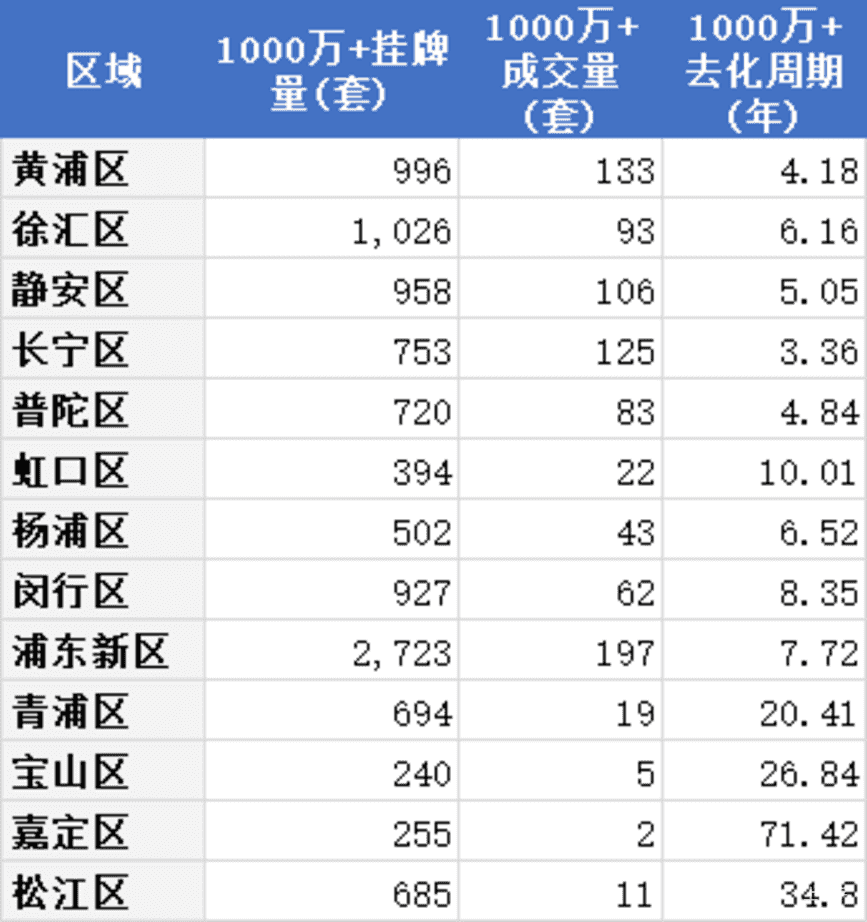 上海1000万的房子，去化周期有点意外相关资料 3