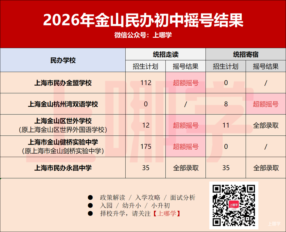 2026年上海民办中小学第一批摇号结果出炉！宝山世外住宿未超额！相关资料 19